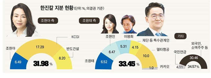 [저작권한국일보]한진칼 지분 현황. 박구원 기자