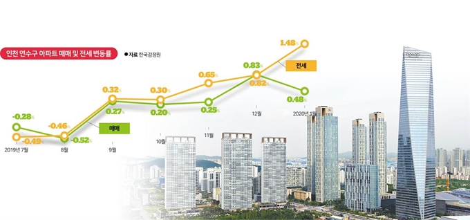 인천 연수구 아파트 매매 및 전세 변동률