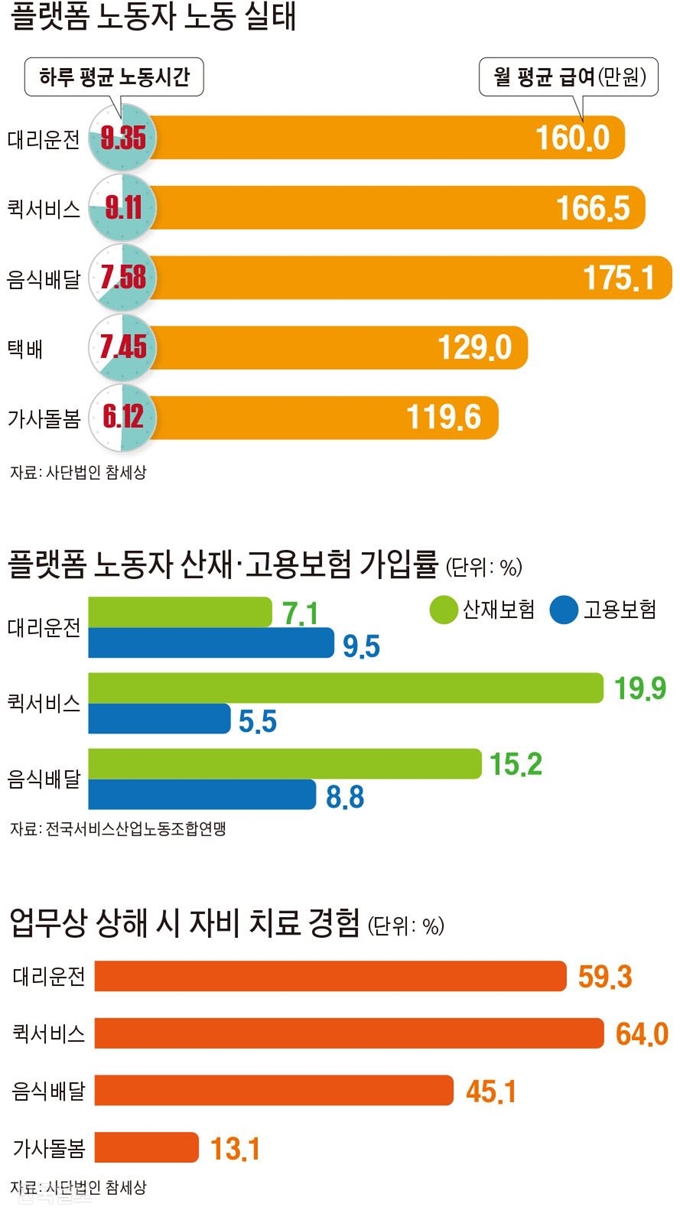 플랫폼 노동자 노동 실태. 김문중 기자