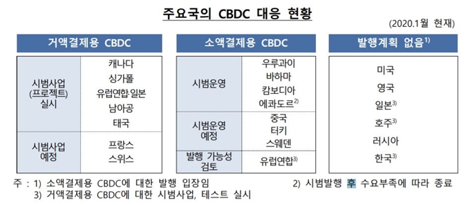 주요국의 CBDC 대응 현황. 한국은행 제공