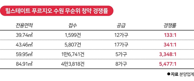 [저작권한국일보]힐스테이트 푸르지오 수원 무순위 청약 경쟁률.