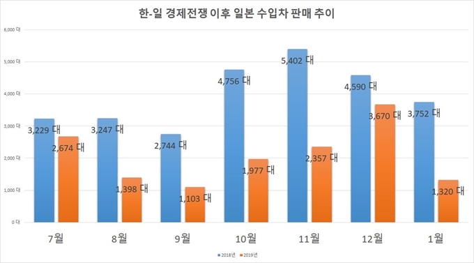 한-일 경제전쟁 이후 일본 수입차 판매 추이. 한국수입자동차협회 제공