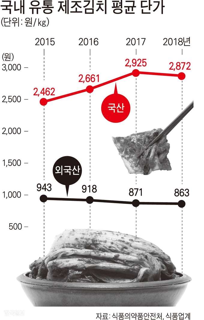 국내 유통 제조김치 평균 단가. 그래픽=강준구 기자