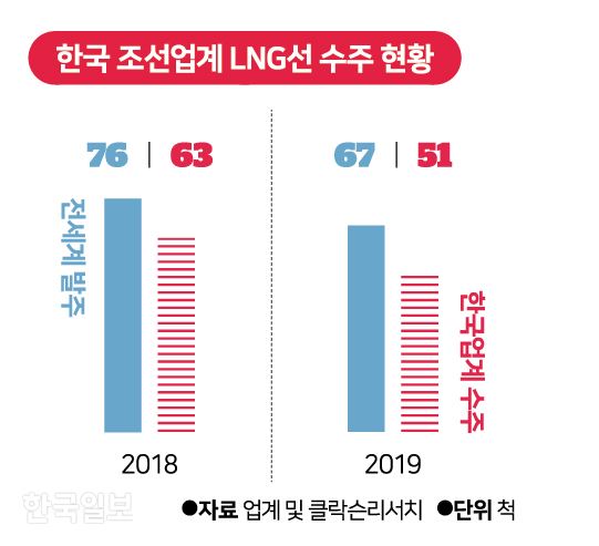 [저작권 한국일보]한국 조선업계 LNG선 수주 현황.