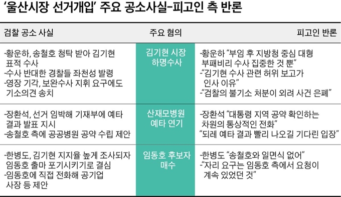 [저작권한국일보]울산시장 선거개입’ 주요 공소사실-피고인 측 반론 -박구원기자/2020-02-09(한국일보)