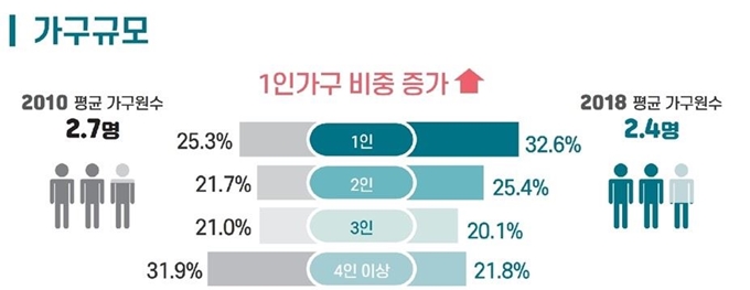 대전 사회지표 가구규모