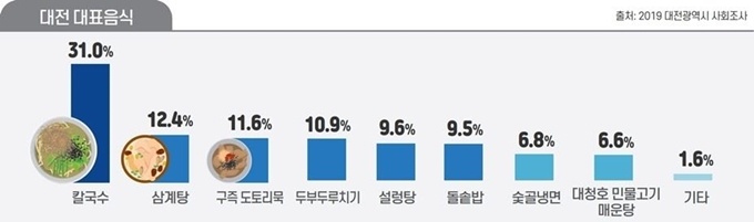 대전 사회지표 대표음식