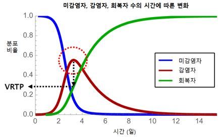 감염병의 확산섹 꺾이는 전환점 예측 모형