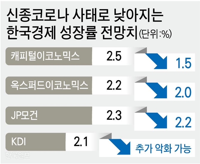 신종코로나 사태로 낮아지는 한국경제 성장률 전망치. 그래픽=강준구 기자