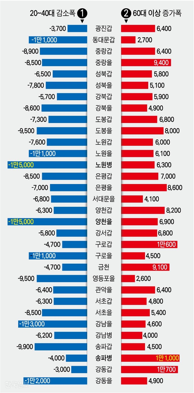 2040 유권자와 60대이상 유권자. 그래픽=강준구 기자