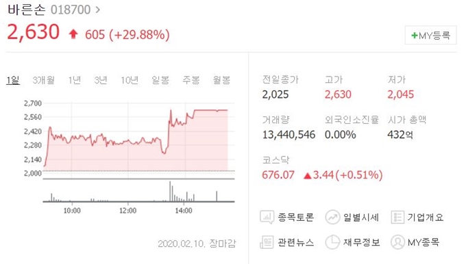 영화 ‘기생충’이 아카데미영화제 시상식에서 4관왕을 휩쓸며 영화 제작사인 바른손이앤에이와 그 자회사인 문구 회사 바른손의 주가도 상승했다. 네이버 캡쳐