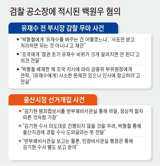 검찰 공소장에 적시된 백원우 혐의. 그래픽=김문중 기자