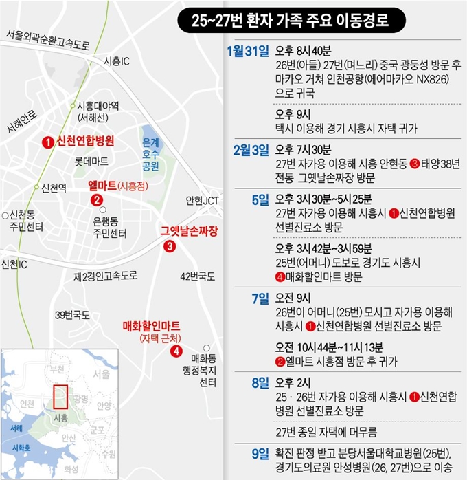 {저작권 한국일보}25~27번 환자 가족 이동경로. 그래픽=김문중기자/2020-02-10(한국일보)