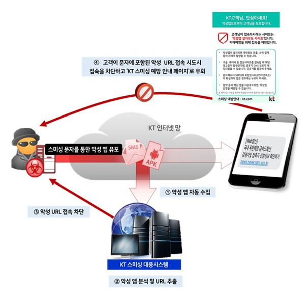 KT 스미싱 대응 시스템 구동 방식. KT 제공