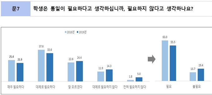 교육부 '2019 학교통일교육 실태 조사' 결과