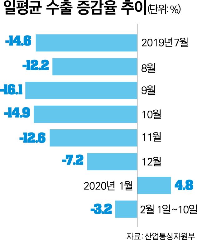 일평균 수출 증감율 추이-박구원기자