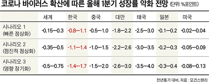 올해 1분기 성장률 악화 전망-박구원기자