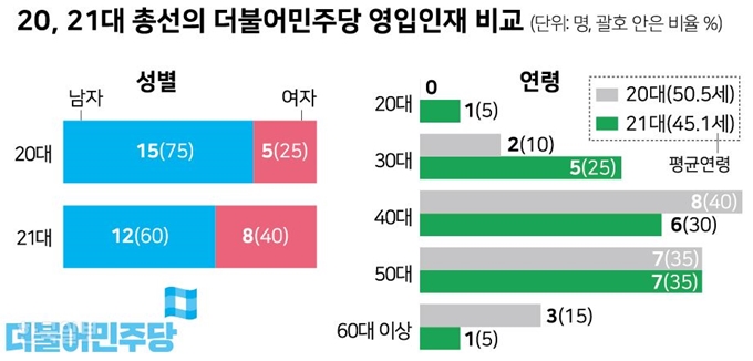 20, 21대 총선의더불어민주당 영입 인재 비교. 그래픽=신동준 기자