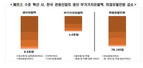 신종코로나가 메르스 수준으로 확산했을 때 한국 관광산업 피해 규모. 한경연 제공