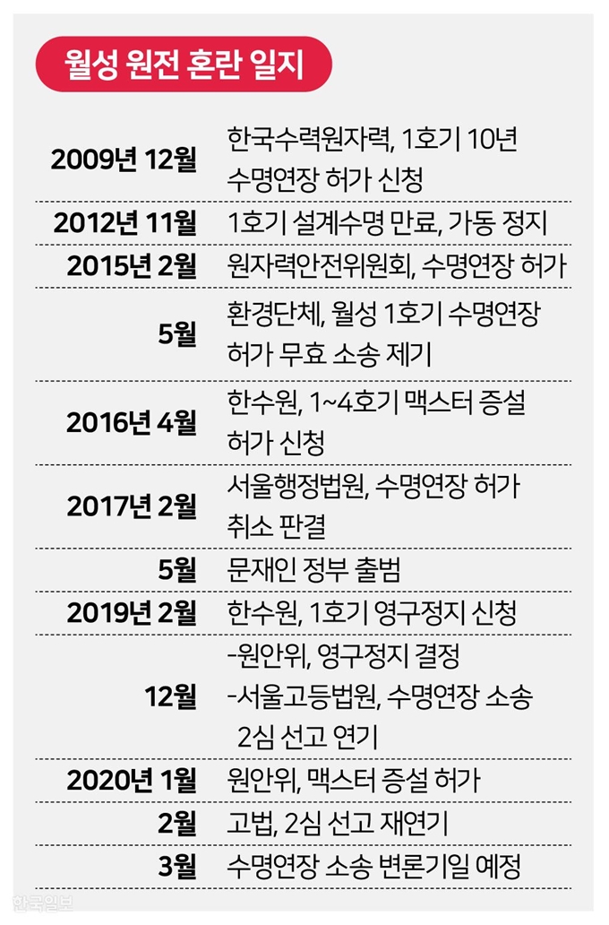 [저작권 한국일보]월성 원전 혼란 일지. 강준구 기자