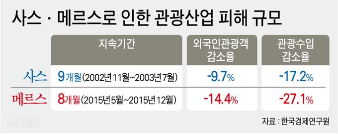 [저작권 한국일보]사스ㆍ메르스로 인한 관광산업 피해 규모. 강준구 기자