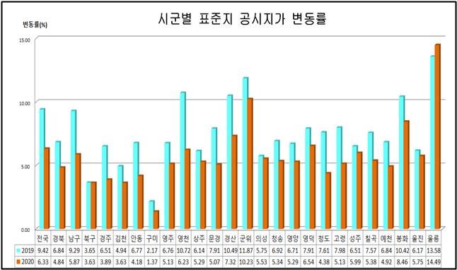 경북도내 시군별 표준지 공시지가 변동률. 경북도 제공