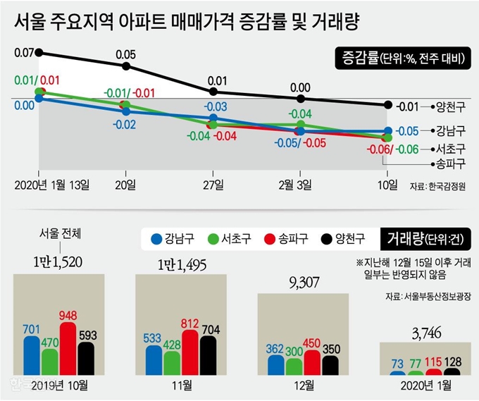 서울 주요지역 아파트 매매가격 증감률 및 거래량. 강준구 기자