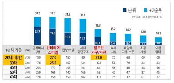 <그림> 주택 구매 시 내적 고려 요인, 자료: 더리서치그룹, 2019 미래주택소비자인식조사