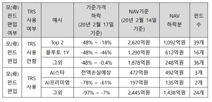 라임자산운용 자펀드 손실률 현황. 자료=라임자산운용