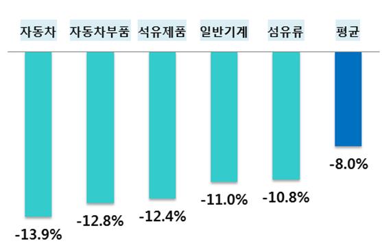 신종 코로나 6개월 이상 지속 시 매출액 감소율 상위 5개 업종. 한국경제연구원 제공