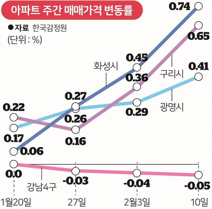 아파트 주간 매매가격. 그래픽=송정근 기자