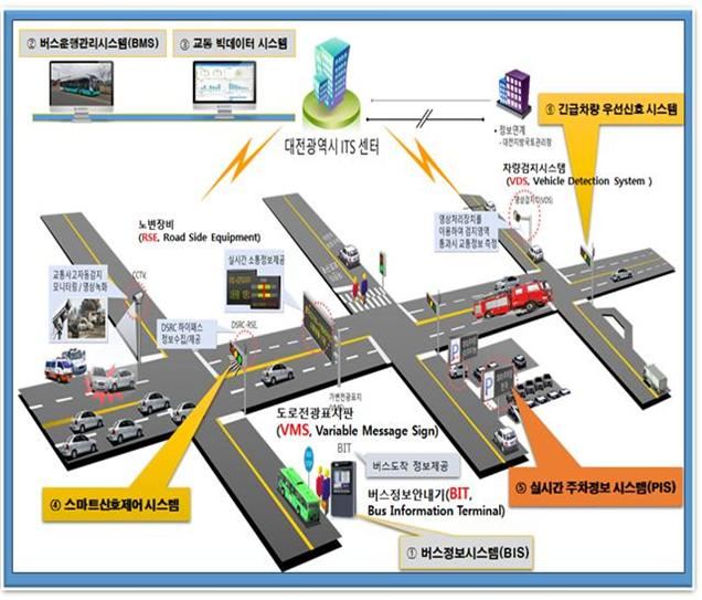 대전시 첨단교통관리시스템 개념도