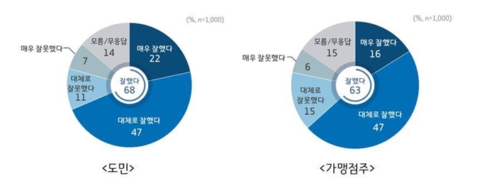 경기지역화폐 발행에 대한 도민 및 가맹점주 평가