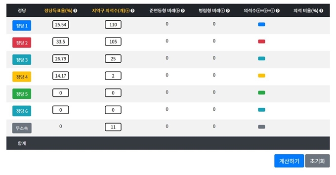 참여연대 의정감시센터는 17일 선거 결과를 예측할 수 있도록 하는 ‘21대 국회 의석수 계산기’를 선보였다. 의석수 계산기 사이트 캡처