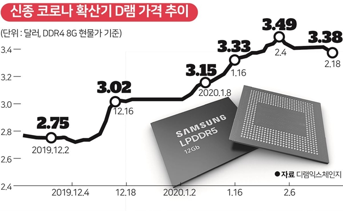 신종 코로나 D램가격