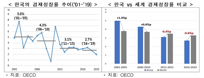 2001~2019년 한국 경제성장률 추이 및 세계 경제성장률 비교. 한국경제연구원 제공