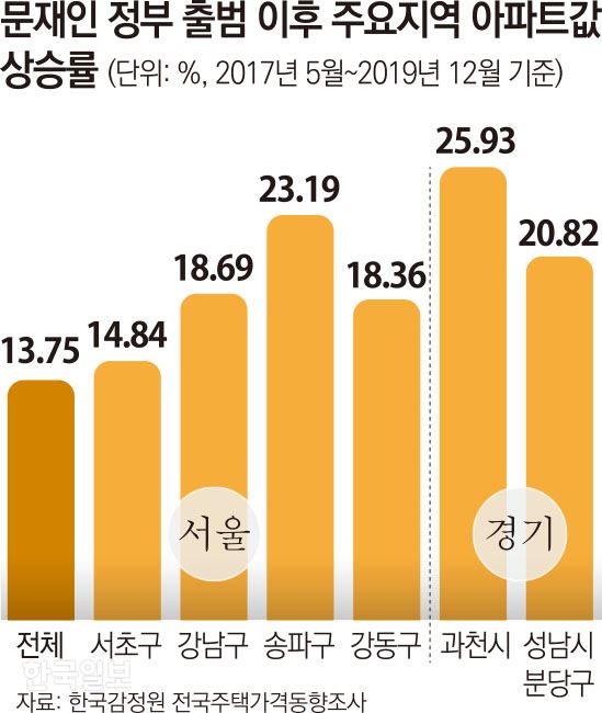 문재인 정부 출범 이후 주요지역 아파트값 상승률 그래픽=김문중 기자