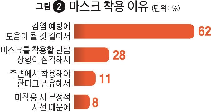 [저작권한국일보] 그림 2 마스크 착용 이유 /2020-02-21(한국일보)