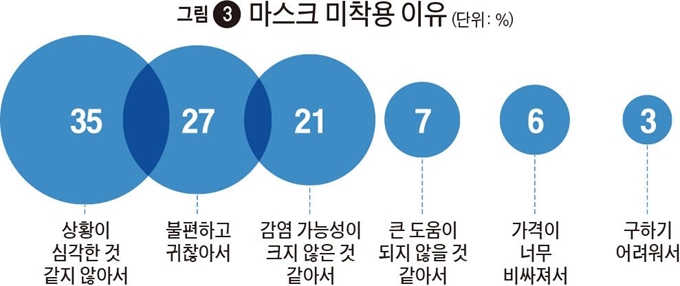 [저작권한국일보] 그림 3 마스크 미착용 이유/2020-02-21(한국일보)