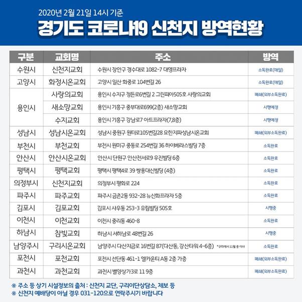 이재명 경기지사가 21일 공식 페이스북에 올린 ‘경기도 코로나19 신천지 방역현황’. 이재명 경기지사 페이스북