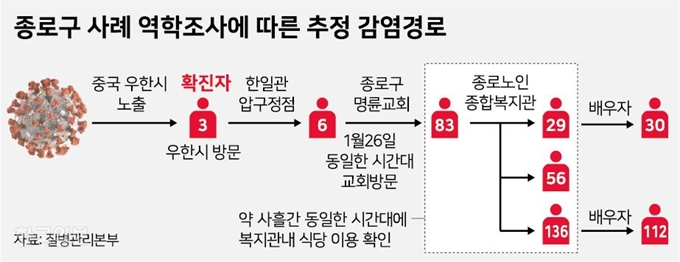 종로구 사례 역학조사에 따른 추정 감염경로