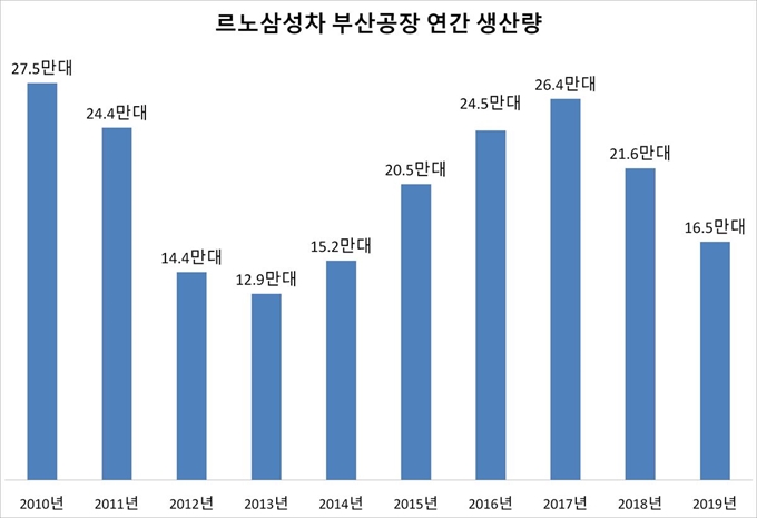 르노삼성차 부산공장 연간 생산량 추이. 한국자동차산업협회 제공