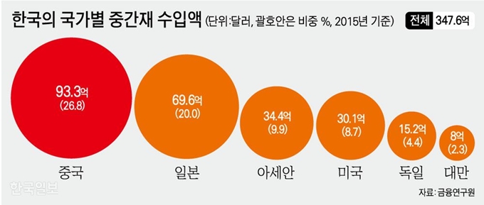 한국의 국가별 중간재 수입액. 강준구 기자