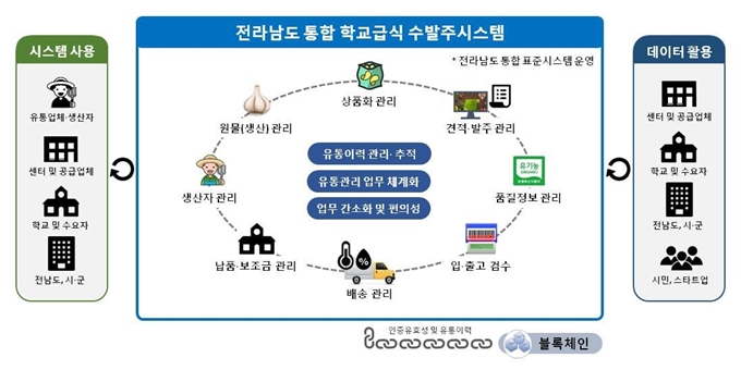 전남학교 급식 통합 시스템. 전남도 제공