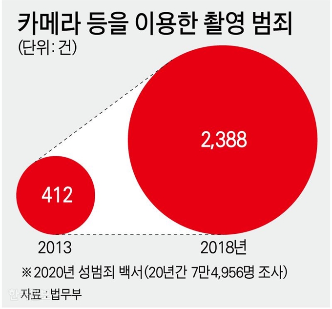 [저작권 한국일보]카메라 등을 이용한 촬영 범죄/ 강준구 기자/2020-02-26(한국일보)