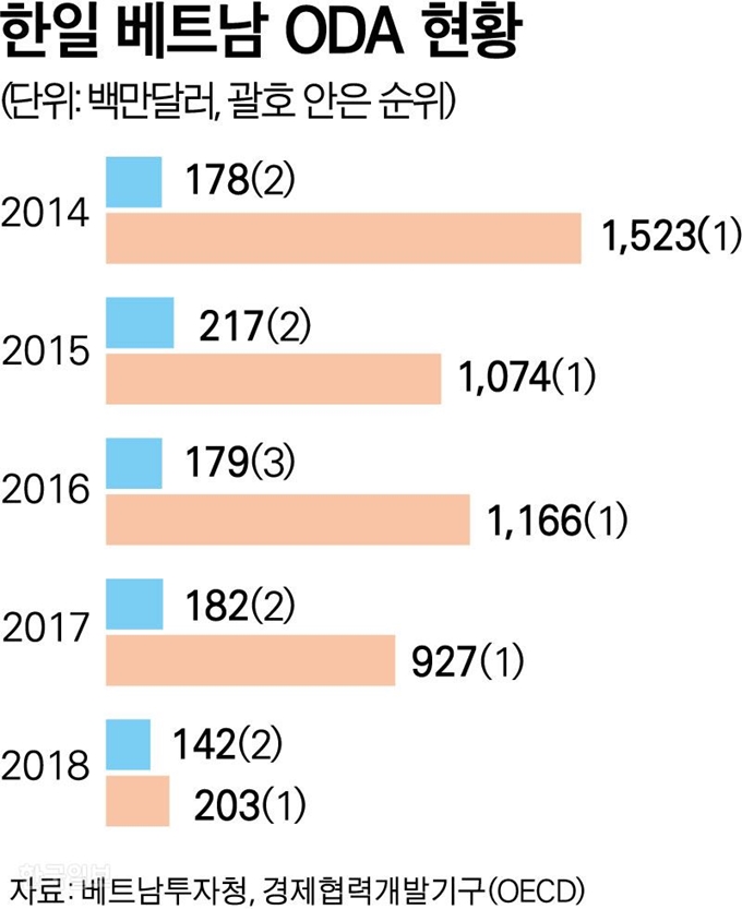 한일 베트남 ODA 현황. 그래픽=김대훈 기자