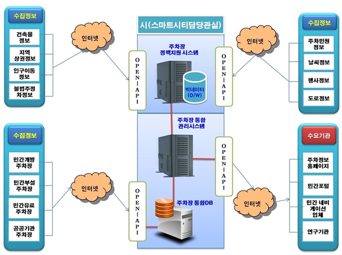 대전시의 주차장 통합관리시스템 구상도. 대전시 제공.