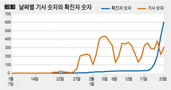 [저작권 한국일보]날짜별 기사 숫자와 확진자 숫자/ 강준구 기자/2020-02-28(한국일보)