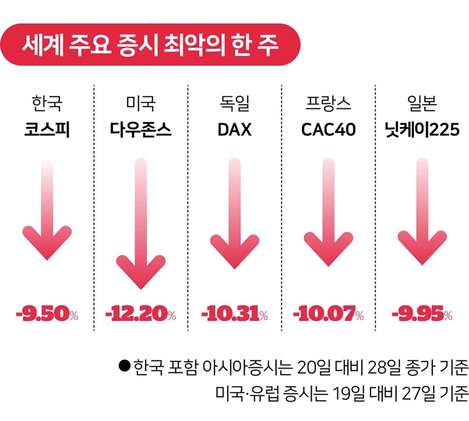 세계증시/2020-02-28(한국일보)