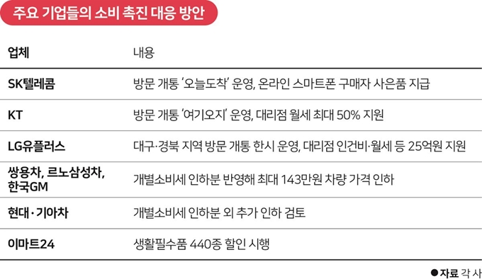 주요기업 소비 촉진 대응 방안.